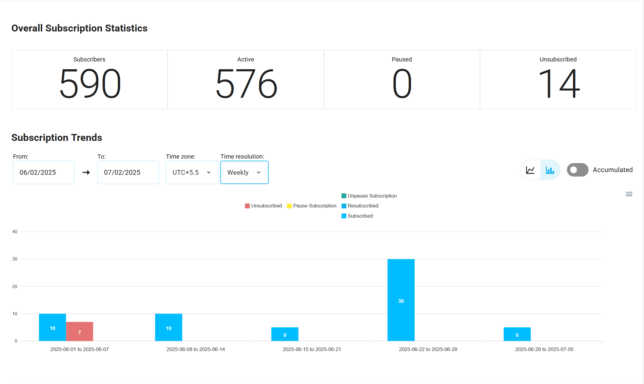 Subscription statistics