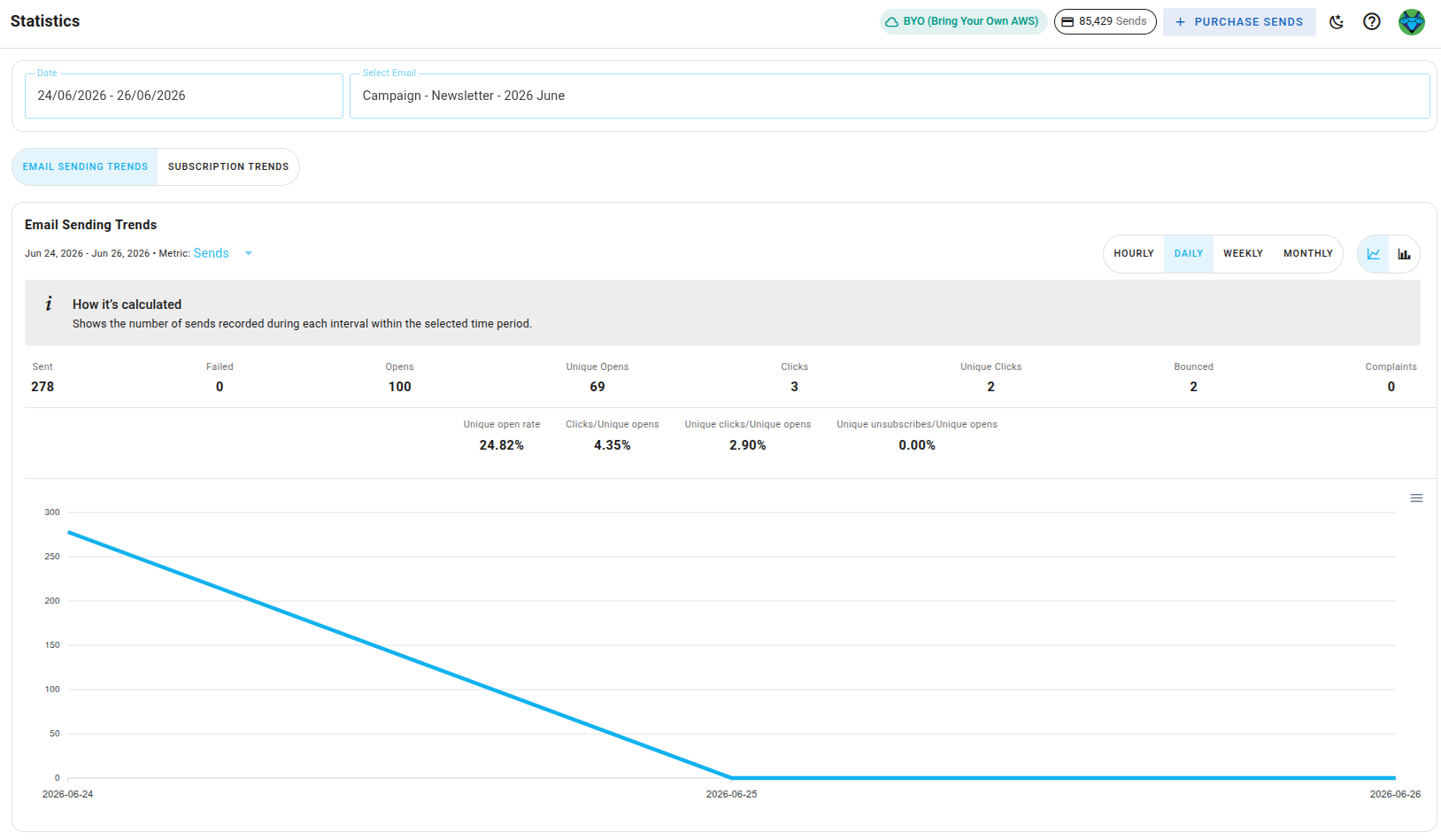 The statistics page for a single campaign in BlueFox Email, showing sent, opens, unique opens, clicks, bounces and complaints with a trend chart