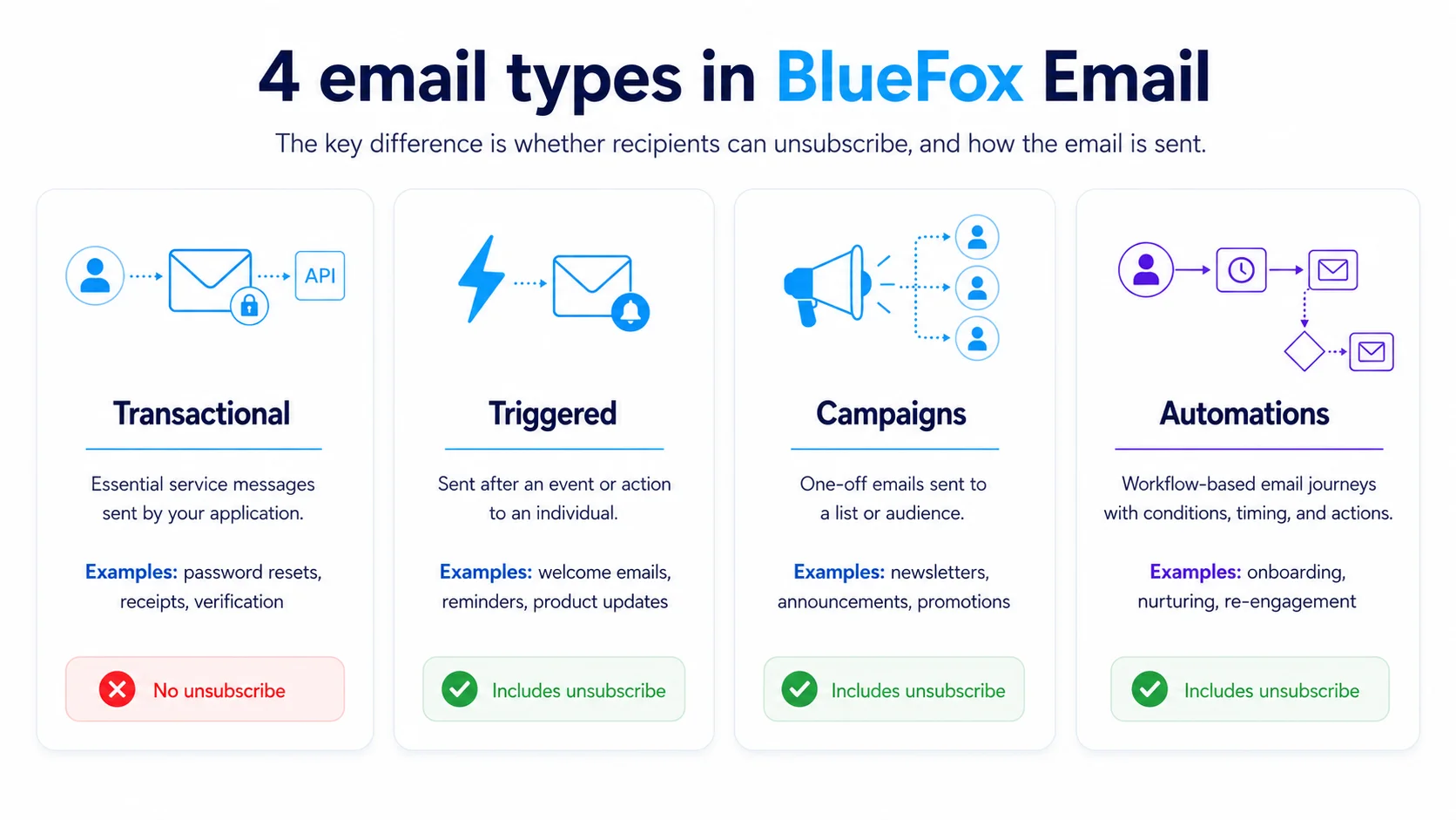 4 email types in BlueFox Email