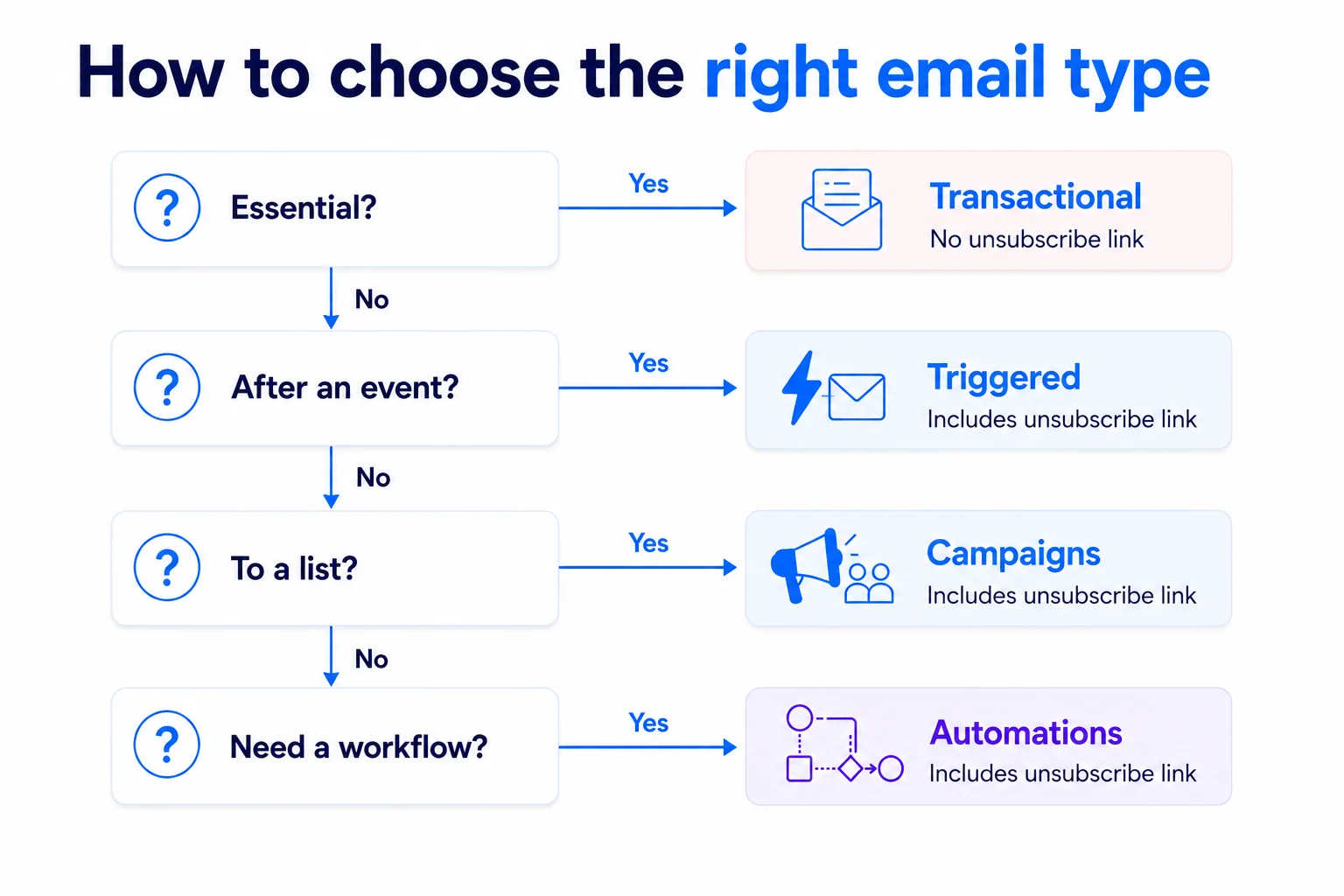 How to choose the right email type
