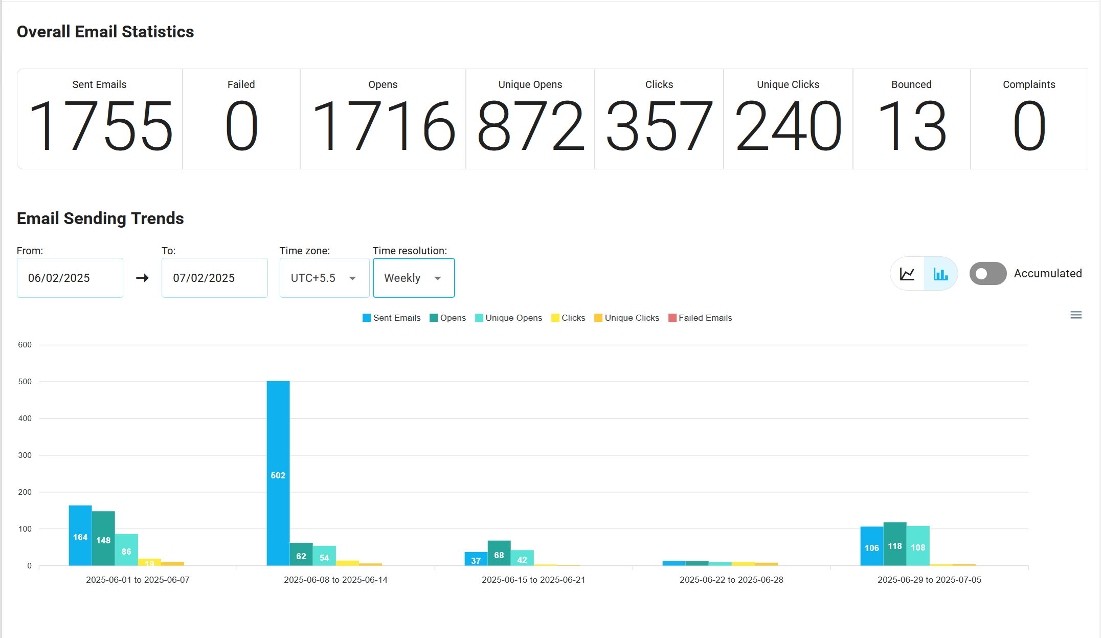 Project Emails Analytics