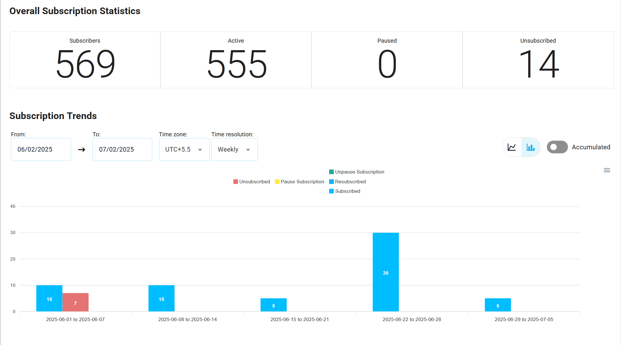 Project Subscription Analytics