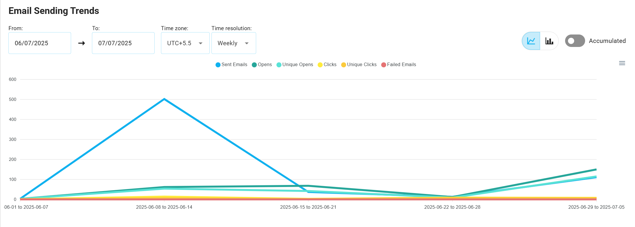 Line Chart Example