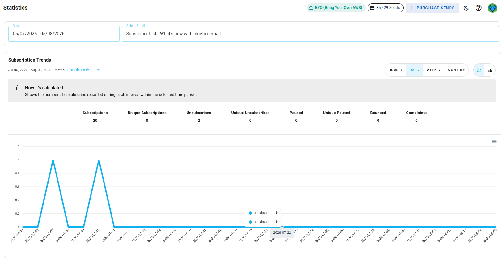 Statistics page for a specific subscriber list